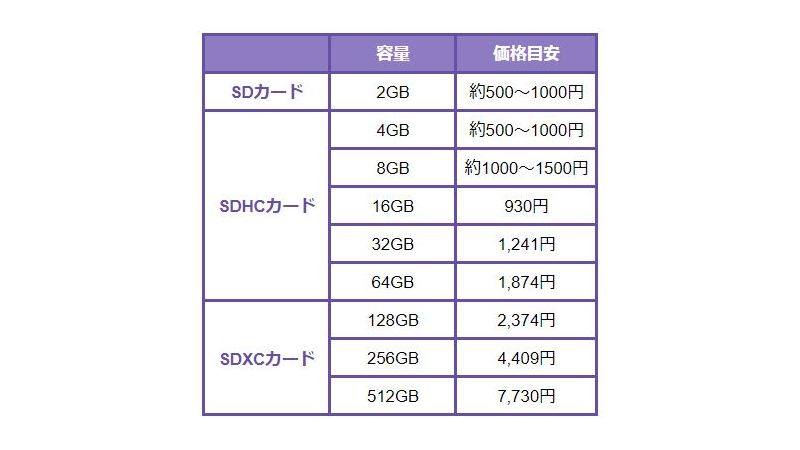 sdカードを容量(規格)で選ぶ